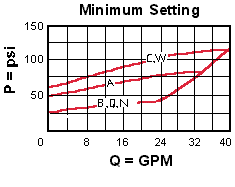 Performance Curve for RPGC: Pilot-operated, 平衡滑阀  <strong>溢流 阀</strong>