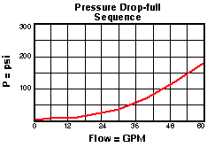 Performance Curve for SCGA: 直动式 顺序阀 带逆流<strong>单向阀</strong> 