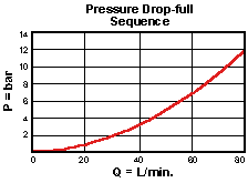 Performance Curve for RSDC: Pilot-operated, 平衡滑阀  顺序  阀